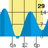 William Henry Bay tide chart for Friday, July 29, 2022