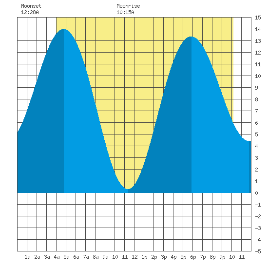 William Henry Bay tide chart for Monday, July 4, 2022
