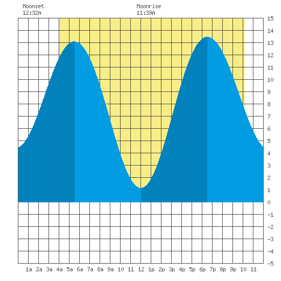 William Henry Bay tide chart for Tuesday, July 5, 2022