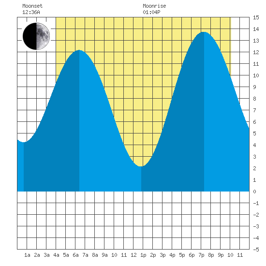 William Henry Bay tide chart for Wednesday, July 6, 2022