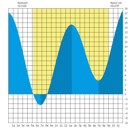 William Henry Bay tide chart for Wednesday, August 10, 2022