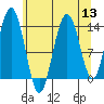 William Henry Bay tide chart for Saturday, August 13, 2022