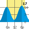 William Henry Bay tide chart for Wednesday, August 17, 2022