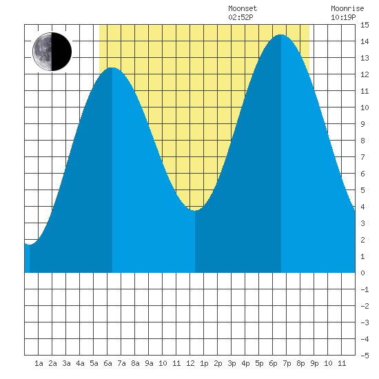 William Henry Bay tide chart for Thursday, August 18, 2022
