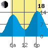 William Henry Bay tide chart for Thursday, August 18, 2022