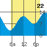 William Henry Bay tide chart for Monday, August 22, 2022