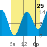 William Henry Bay tide chart for Thursday, August 25, 2022