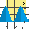 William Henry Bay tide chart for Tuesday, August 2, 2022