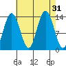 William Henry Bay tide chart for Wednesday, August 31, 2022