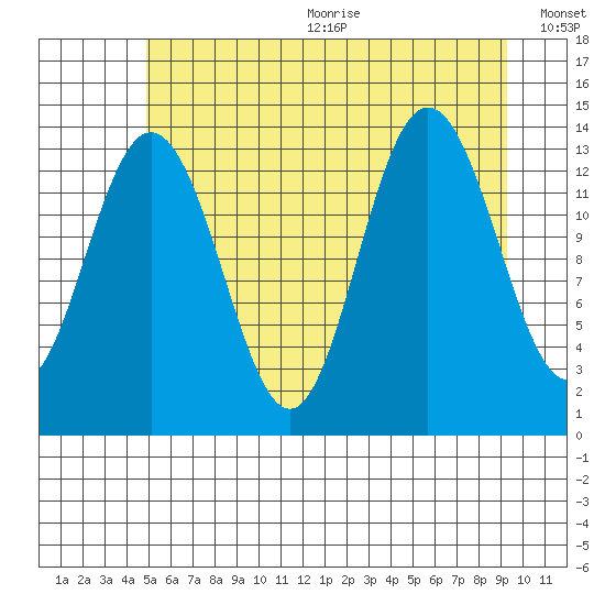 William Henry Bay tide chart for Wednesday, August 3, 2022