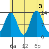 William Henry Bay tide chart for Wednesday, August 3, 2022