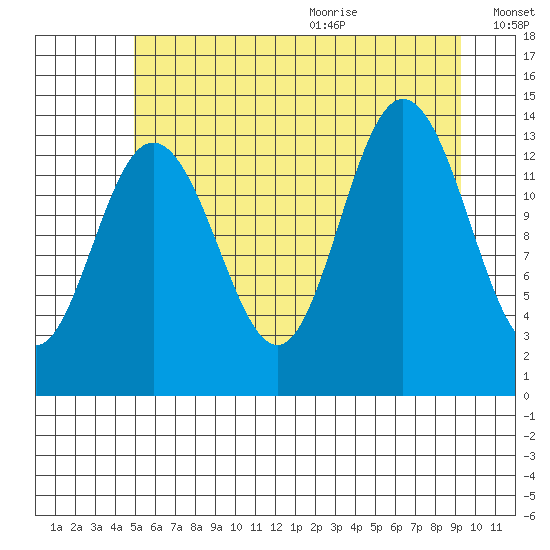 William Henry Bay tide chart for Thursday, August 4, 2022
