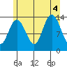 William Henry Bay tide chart for Thursday, August 4, 2022