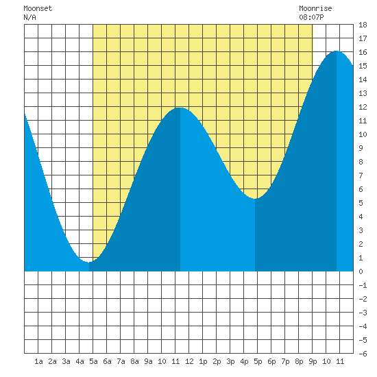 William Henry Bay tide chart for Monday, August 8, 2022