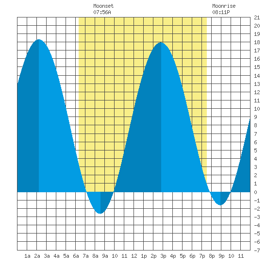 William Henry Bay tide chart for Sunday, September 11, 2022