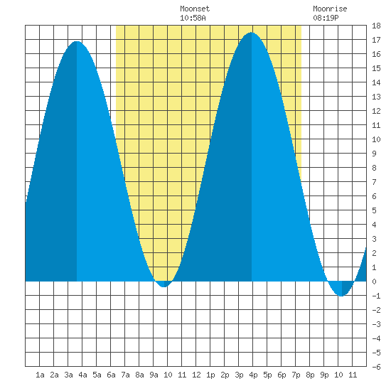William Henry Bay tide chart for Tuesday, September 13, 2022