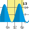 William Henry Bay tide chart for Tuesday, September 13, 2022