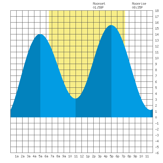 William Henry Bay tide chart for Thursday, September 15, 2022