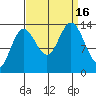 William Henry Bay tide chart for Friday, September 16, 2022