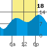 William Henry Bay tide chart for Sunday, September 18, 2022