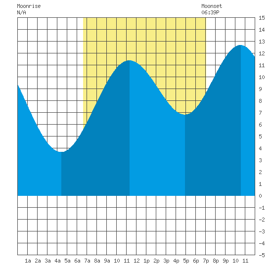William Henry Bay tide chart for Tuesday, September 20, 2022