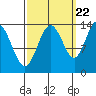 William Henry Bay tide chart for Thursday, September 22, 2022