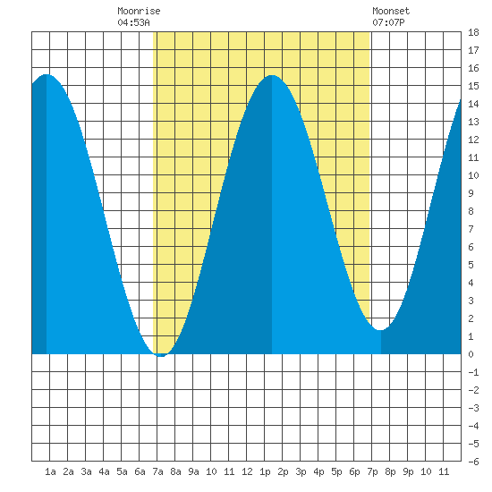 William Henry Bay tide chart for Saturday, September 24, 2022