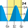 William Henry Bay tide chart for Saturday, September 24, 2022