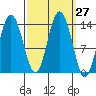 William Henry Bay tide chart for Tuesday, September 27, 2022