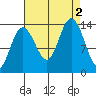 William Henry Bay tide chart for Friday, September 2, 2022