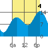 William Henry Bay tide chart for Sunday, September 4, 2022