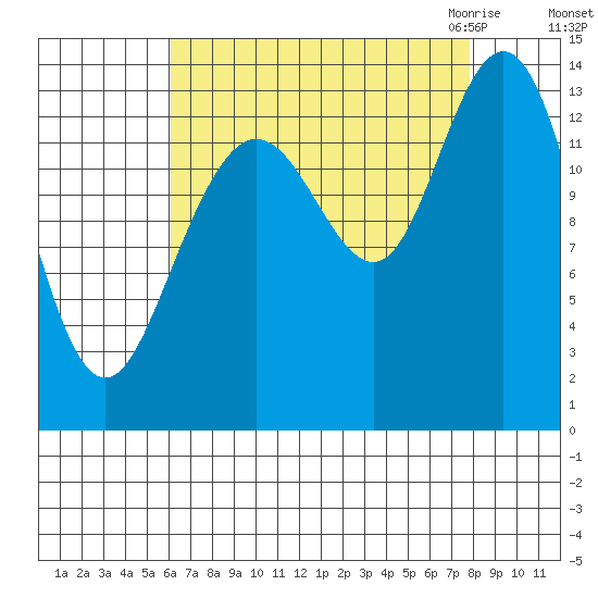 William Henry Bay tide chart for Monday, September 5, 2022