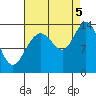 William Henry Bay tide chart for Monday, September 5, 2022