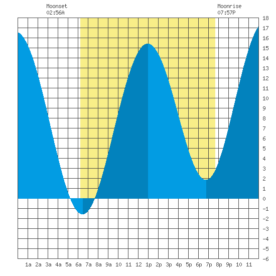William Henry Bay tide chart for Thursday, September 8, 2022