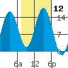 William Henry Bay tide chart for Wednesday, October 12, 2022