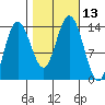 William Henry Bay tide chart for Thursday, October 13, 2022