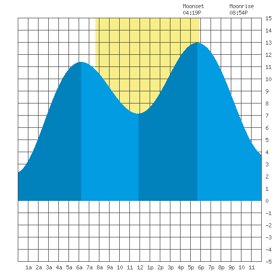 William Henry Bay tide chart for Sunday, October 16, 2022