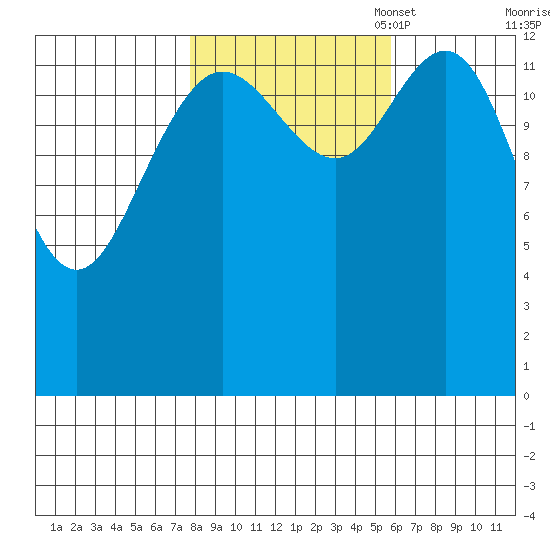 William Henry Bay tide chart for Tuesday, October 18, 2022
