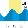 William Henry Bay tide chart for Wednesday, October 19, 2022