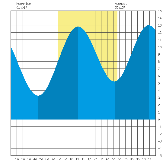 William Henry Bay tide chart for Thursday, October 20, 2022