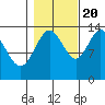 William Henry Bay tide chart for Thursday, October 20, 2022