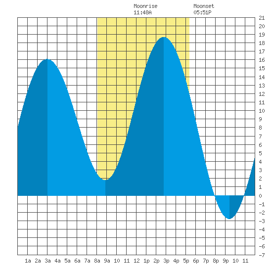 William Henry Bay tide chart for Thursday, October 27, 2022