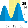 William Henry Bay tide chart for Friday, October 28, 2022