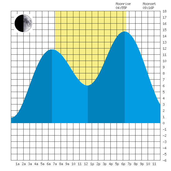 William Henry Bay tide chart for Sunday, October 2, 2022
