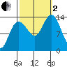 William Henry Bay tide chart for Sunday, October 2, 2022