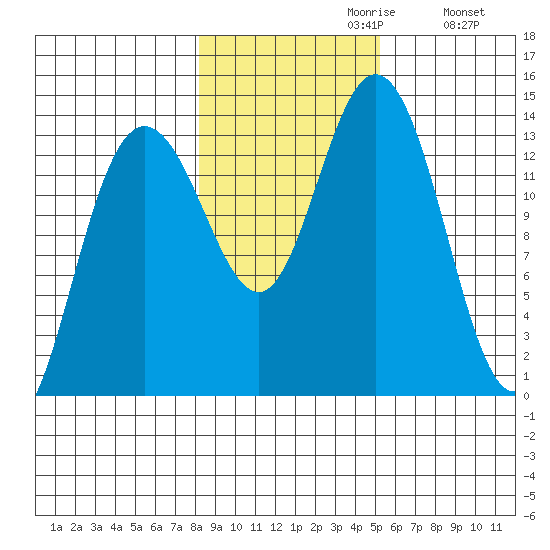 William Henry Bay tide chart for Sunday, October 30, 2022