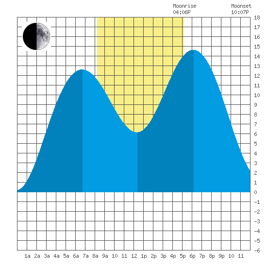 William Henry Bay tide chart for Monday, October 31, 2022