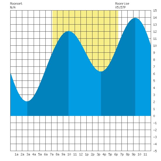 William Henry Bay tide chart for Tuesday, October 4, 2022