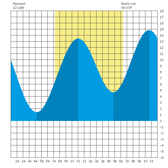 William Henry Bay tide chart for Wednesday, October 5, 2022