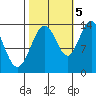 William Henry Bay tide chart for Wednesday, October 5, 2022